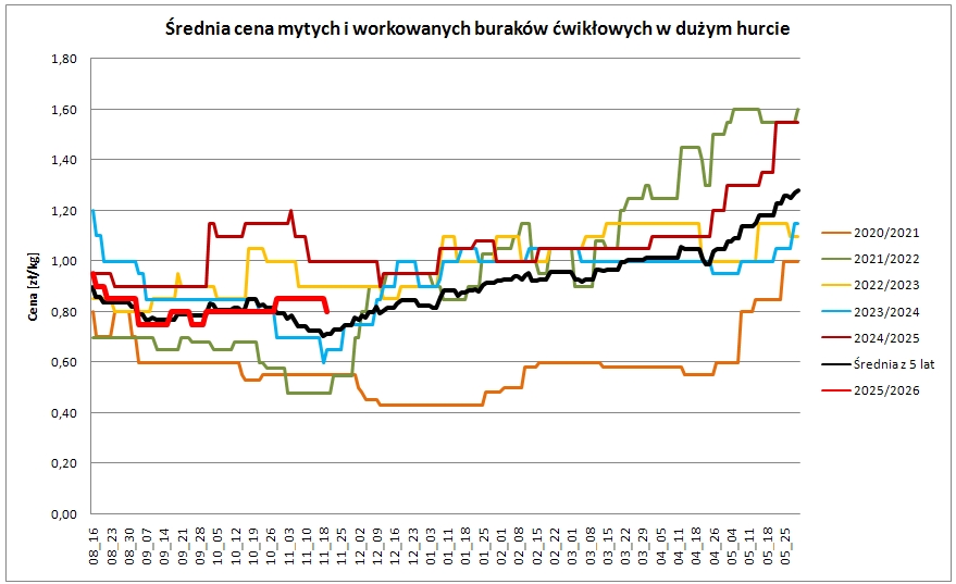 wykres