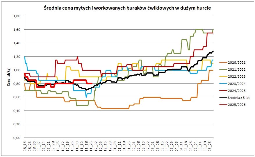 wykres