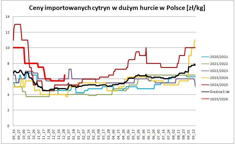 wykres 2