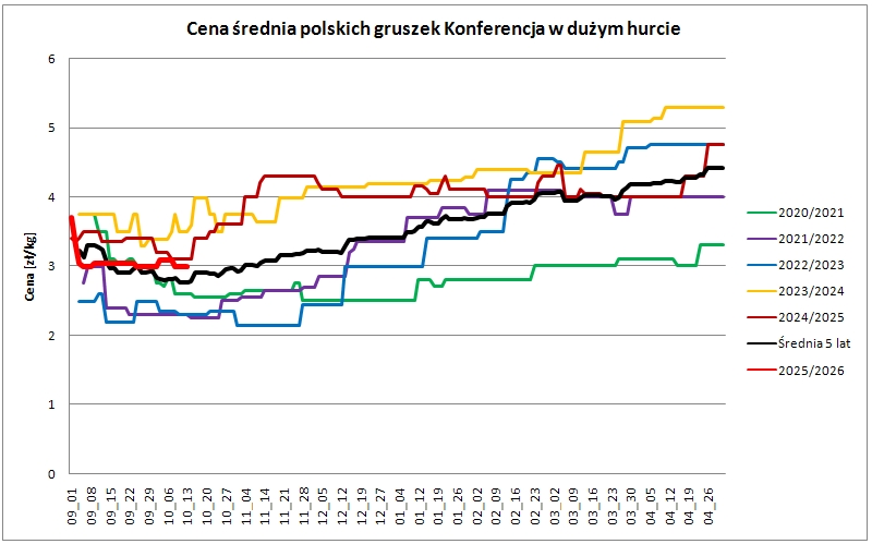 wykres 1