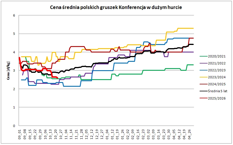 wykres 1