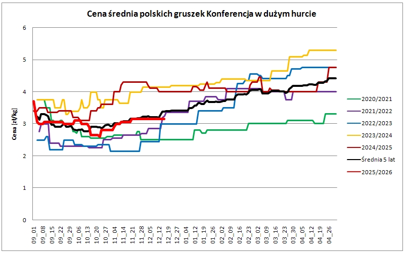 wykres