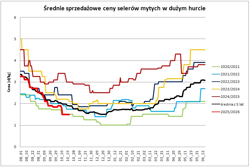 wykres 1