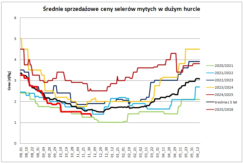 wykres