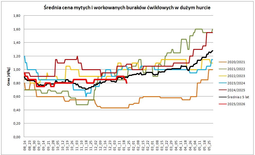 wykres 2