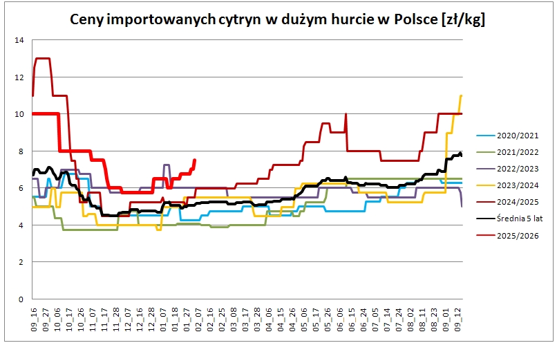 wykres 2