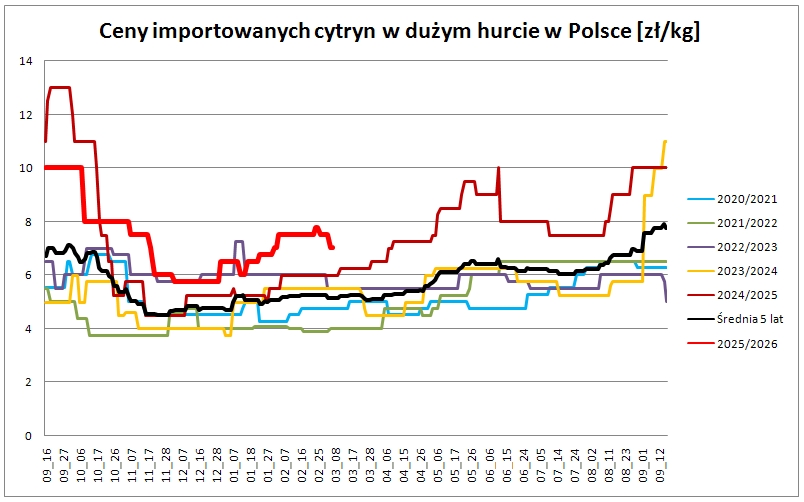 wykres 1