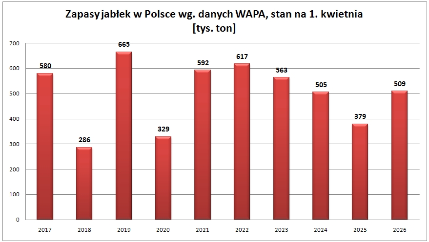 wykres 2