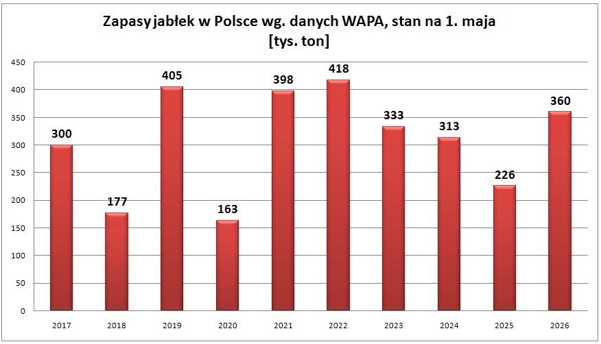 wykres 2