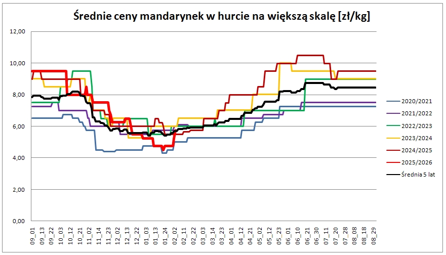 wykres 2