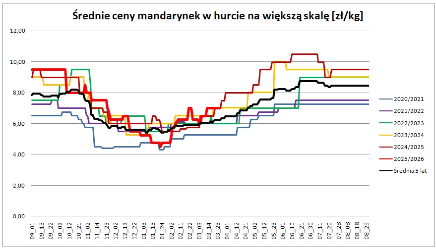 wykres 2