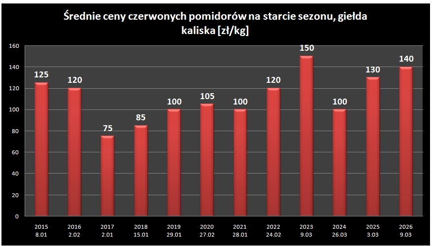 wykres